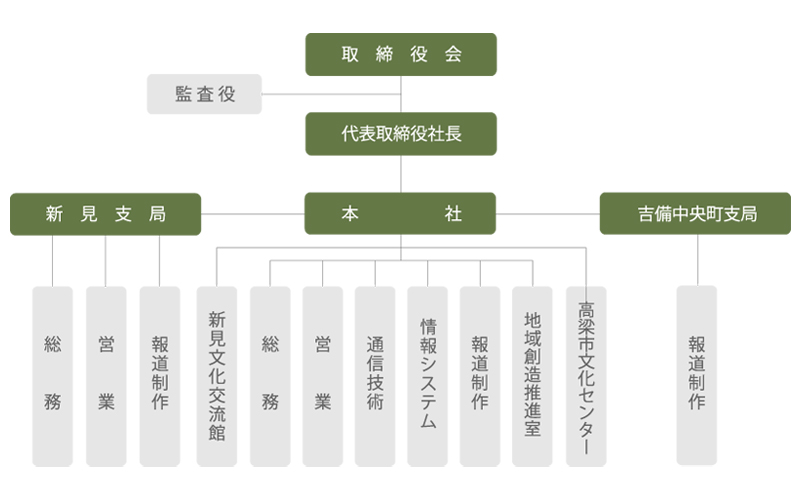 組織図